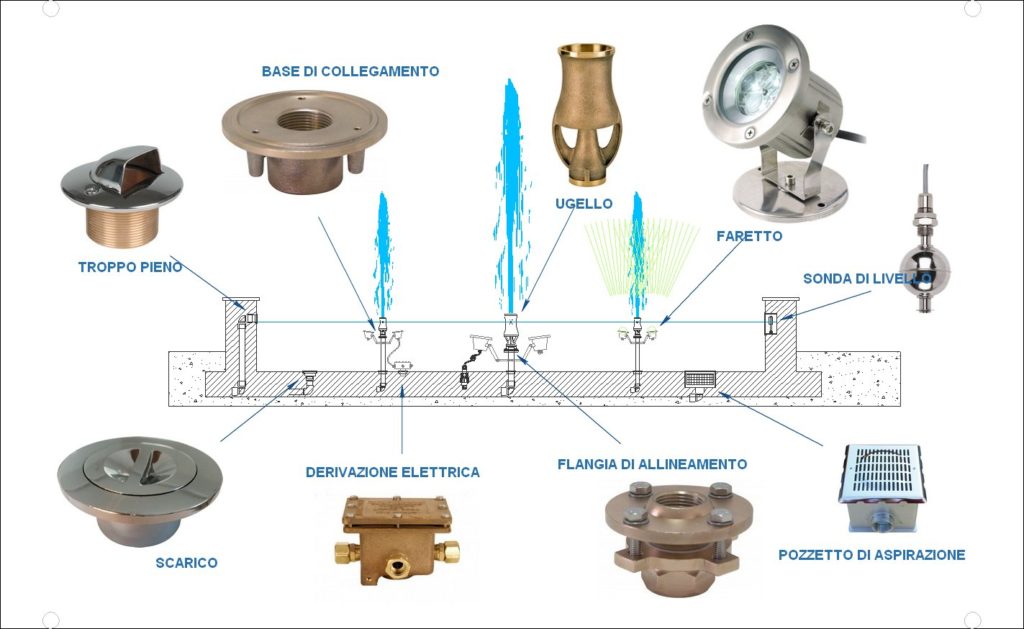 schema fontana con vasca