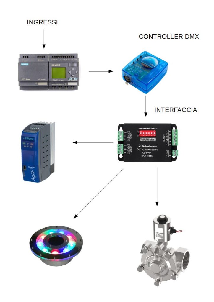 schema automazione fontana